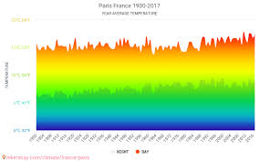 Data Tables And Charts Monthly And Yearly Climate Conditions