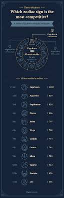 They are the ones who suffer the most by it and they like to enrich their soul with new and new suffering. Which Zodiac Signs Are Born Winners Olympic Medalists Study Runrepeat