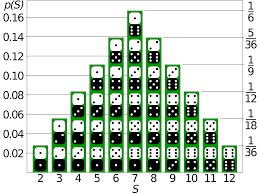 why is the sum of the rolls of two dices a binomial