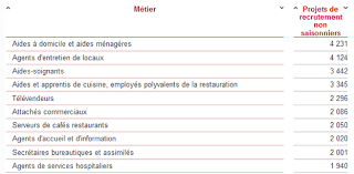 Best top lane champions based on millions of league of legends matches. Emploi En Nouvelle Aquitaine Les 10 Metiers Qui Recrutent Cette Annee Regionsjob