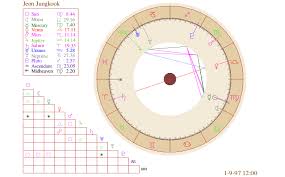 Bts Astrology Jeon Jungkook Natal Chart