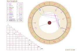 Bts Astrology Jeon Jungkook Natal Chart