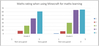 Don't forget you can switch between 2d and 3d mode and zoom in both modes. New Study Understanding The Impact Of Minecraft In The Math Classroom Minecraft Education Edition