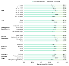 figure 1 treatment and release versus admission to