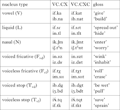 List of ccvc words txt. A Story Of Two Schwas A Production Study From Tashlhiyt Phonology Cambridge Core