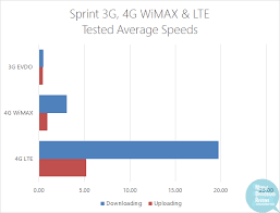Sprint 4g Lte Wimax 2012 Plans Speed Coverage Devices
