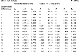 6 control chart constants six sigma demystified second