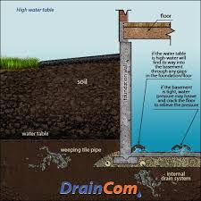 Sometimes they mean the same, but not always. High Water Table Solution 20 Yrs Expertise Draincom