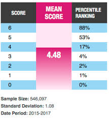 Gmat Club Forum Gmac Updated Its Gmat Score Percentiles