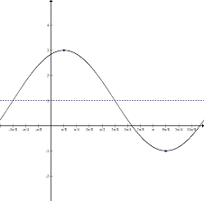 Find The Phase Shift Of A Sine Or Cosine Function Precalculus