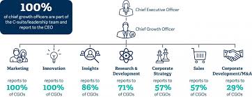Cpg Companies Are Appointing Chief Growth Officers Should Cmos Be Worried Marketing Innovation Direct Mail Marketing Officer
