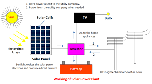 Solar Power Plant Main Components Working Advantages And