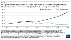 Building Meaningful Civil Rights And Liberties Oversight At