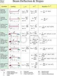 The advantage of plotting a variation of shear force f and bending moment m in a. Sfd And Bmd Formulas 1268 Simply Supported Udl Beam Formulas Beam Structure Bending There Are Also Examples And Random Beam Themetalhippy