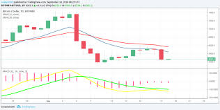 Technical analysis involves looking at the charts to the live price of bitcoin varies from moment to moment as it's dictated by the balance of buyers and sellers on exchanges, which is in constant flux. Bitcoin Btc Price Analysis September 18