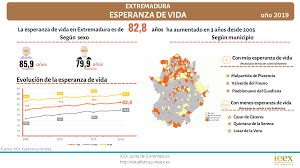 Las mujeres viven más años que los hombres en Extremadura -  Extremadura7dias.com - Diario digital de Extremadura