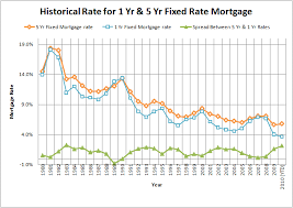 Fixed Mortgage Rates History Since 1980s Simple
