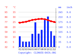 Cozumel (Qr) Sea Water Temperature In October