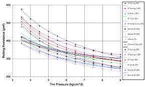 Rolling Resistance Of Tubular Tires By Jobst Brandt