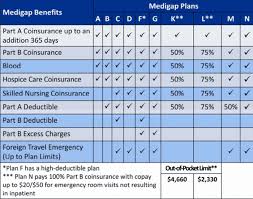 Medicare Enrollment Information Part 2 Medigap