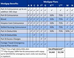 Medicare Enrollment Information Part 2 Medigap