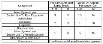 Ac System Oil Level