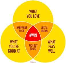 What You Love What You Re Good At And What Pays Well The Dream Career It Would Be Such A Wonderful Career Planning Career Exploration Career Counseling
