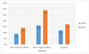Ielts Graph 229 Prevalence Of Obesity Among Boys And Girls By Ethnicity