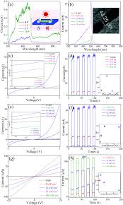 The spectral response of a detector is is. Erasable Memory Properties Of Spectral Selectivity Modulated By Temperature And Bias In An Individual Cds Nanobelt Based Photodetector Nanoscale Horizons Rsc Publishing