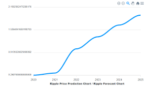 Recently, one of ripple's executives, marcus teacher, talked about how the financial services sector will evolve in the year 2020. How Much Will Xrp Be Worth In 2025