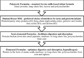 Image result for Infant Nutritional Sources