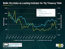 Baltic Dry As Leading Indicator For 10y Treasury Yield