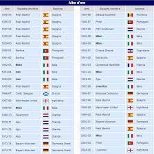 Club italiani nelle coppe europee. Albo D Oro Uefa Champions League