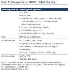 Find out how to take apixaban (drug) and its dose. Monitoring The Effects And Antidotes Of The Non Vitamin K Oral Anticoagulants Aer Journal