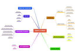 Syarat minimal <b>karya ilmiah 3. Karya Ilmiah Mind Map