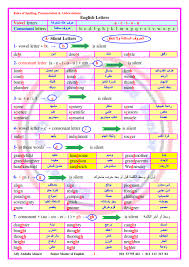 Phonics صوتيات اللغة الانجليزية مذكرة مهمة جدا الناظر