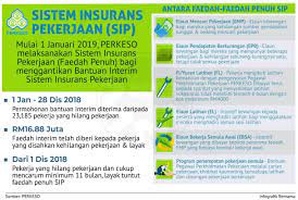 Siapa yang memerlukan insurans kewajipan amalan pekerjaan? Sistem Insurans Pekerjaan Sip Perkeso
