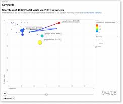 how to use google analytics motion charts to maximize