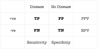 Image result for Test Specificity