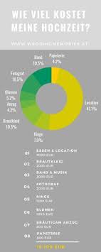 Das haben wir aber nicht gemacht, denn soviel vertrauen muss in einer partnerschaft schon. Die 29 Besten Bilder Zu Gruppenpinnwand Infografik Hochzeit Hochzeit Hochzeit Planen Ideen Fur Die Hochzeit
