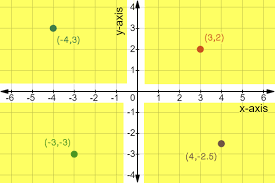 Quadrants labeled on a graph : Coordinate System Definition Examples Expii