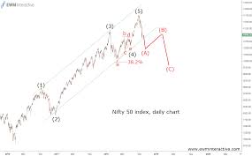 Nifty 50 Bulls Unable To Stop The Bleeding Ewm Interactive