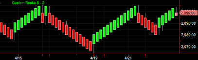 Renko Chart