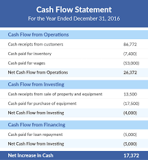It is better to use logic and common sense to understand what is happening and how information should be presented in this statement. Indirect Cash Flow Statement Template Insymbio