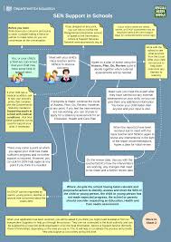 the new send system as a flow chart part 1 sen support