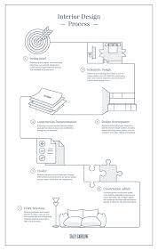 Sally Caroline The Interior Design Process Flowchart Infographic Map Schematic Design Interior Design Process Design Process