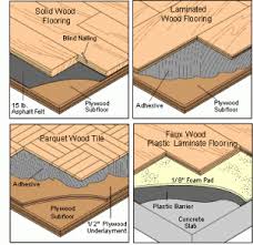 Wood Flooring Buying Guide Types Of Wood Flooring Wood Floors Flooring