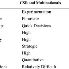 I began the program with a full week of company background and introductions, allowing me to grasp. A Framework Of Nestle For Csr Download Scientific Diagram