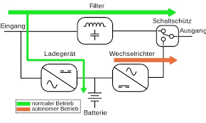 Davon zu unterscheiden ist die netzersatzanlage (auch als „ersatzstromversorgung bezeichnet). Usv Kollaborative Lap Vorbereitung