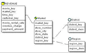 Data warehouses are built using dimensional data models which consist of fact and dimension tables. Outrigger Table